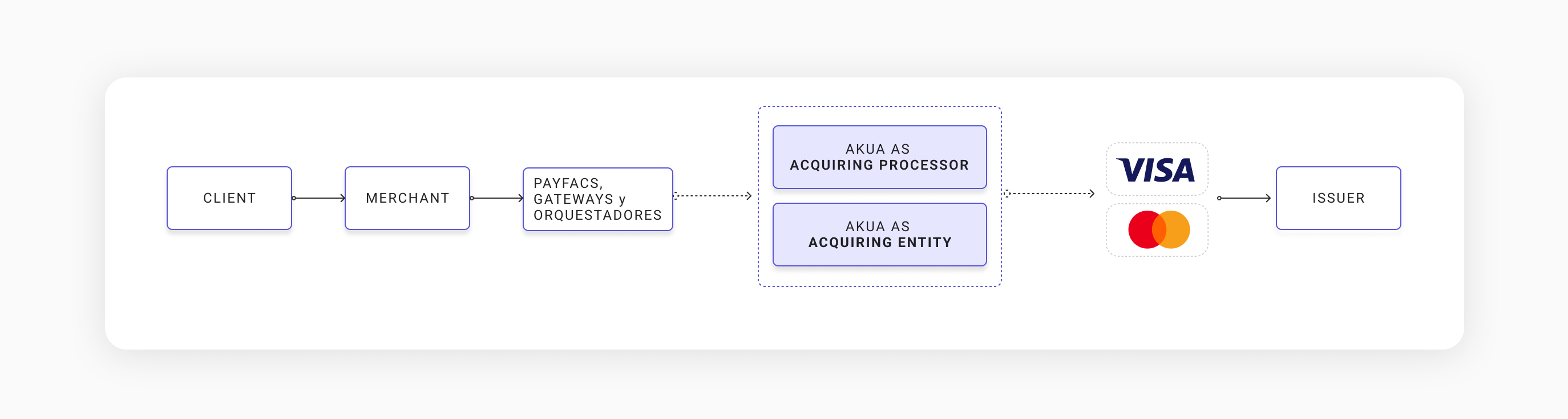 Akua como Procesador y Adquirente