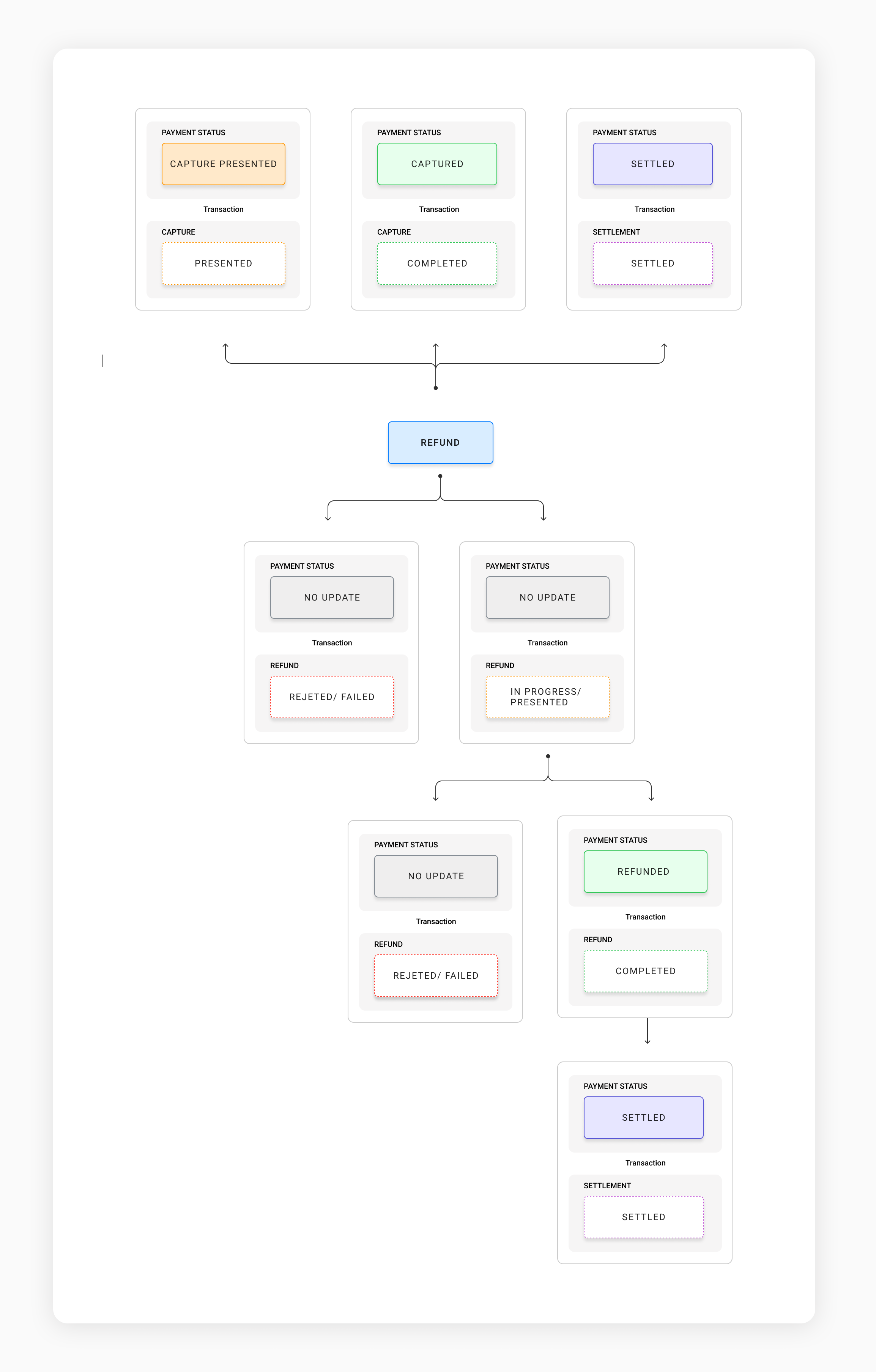 7761f5e96a6c472effae28c62cc135537be578e428f58e2602623e36a1f49adb-Refund_flow.png